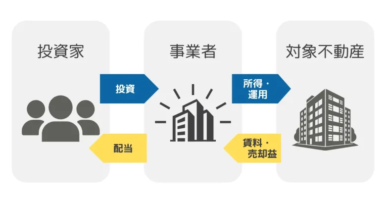 不動産クラウドファンディングの説明図